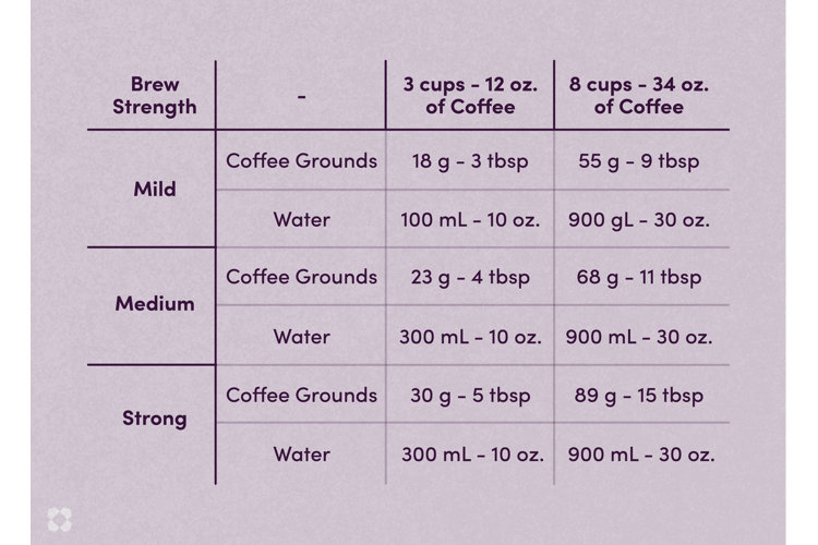 Measuring coffee 2025 for french press